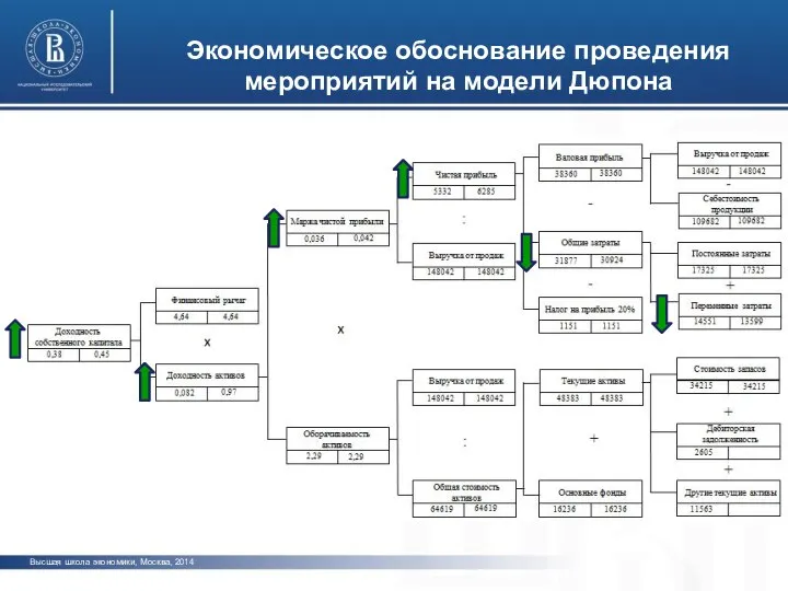 Экономическое обоснование проведения мероприятий на модели Дюпона Высшая школа экономики, Москва, 2014