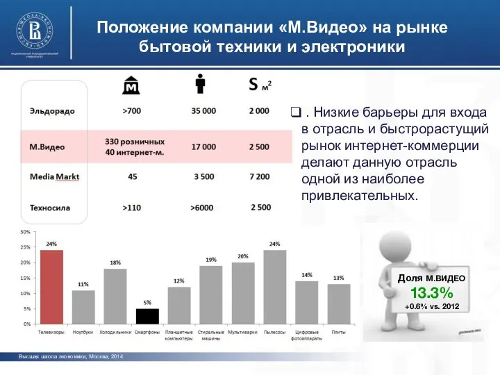 Положение компании «М.Видео» на рынке бытовой техники и электроники Высшая школа