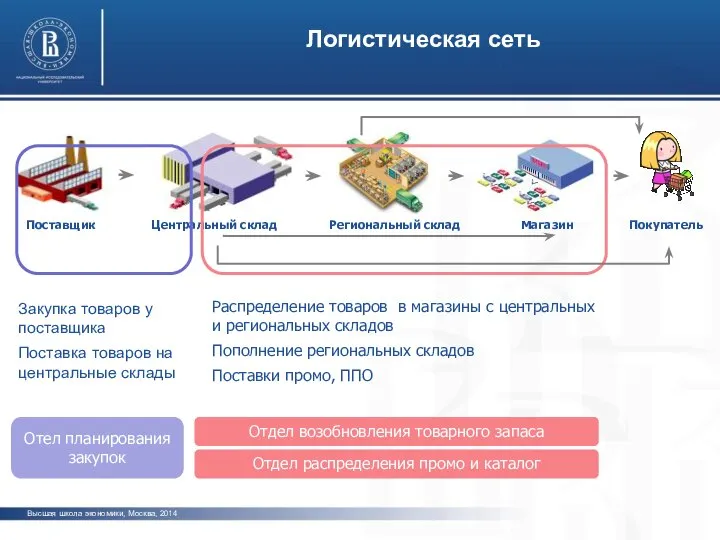 Логистическая сеть Высшая школа экономики, Москва, 2014 Закупка товаров у поставщика