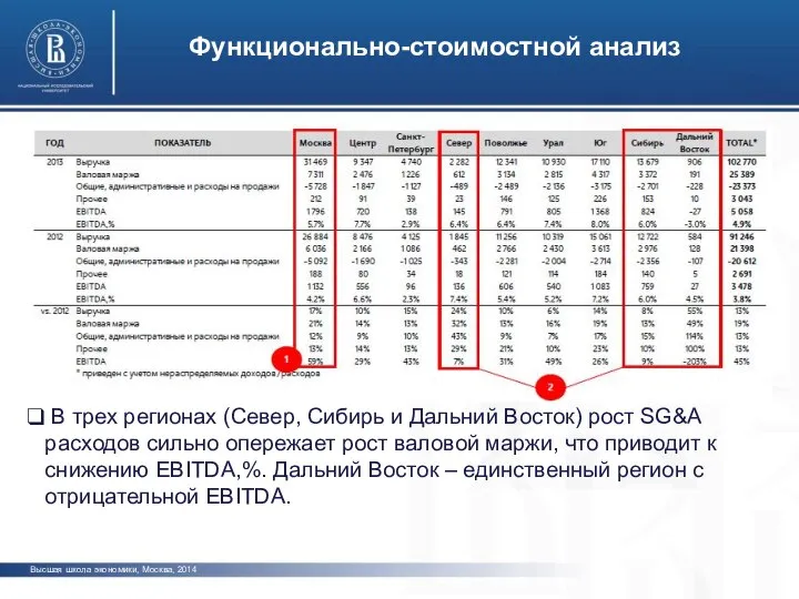 Функционально-стоимостной анализ Высшая школа экономики, Москва, 2014 В трех регионах (Север,