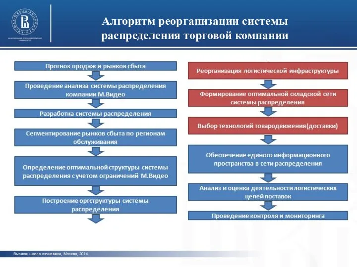 Высшая школа экономики, Москва, 2014 Алгоритм реорганизации системы распределения торговой компании