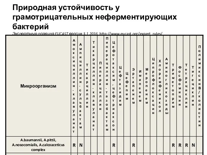 Природная устойчивость у грамотрицательных неферментирующих бактерий Экспертные правила EUCAST версия 3.1 2016 http://www.eucast.org/expert_rules/