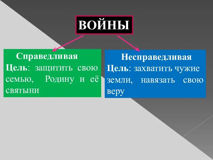 ВОЙНЫ Справедливая Цель: защитить свою семью, Родину и её святыни Несправедливая