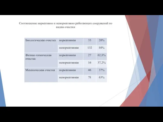 Соотношение нормативно и ненормативно работающих сооружений по видам очистки