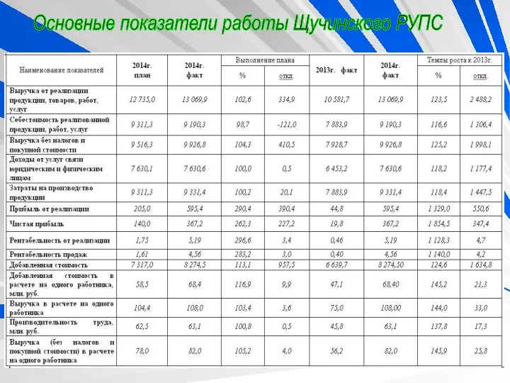 Основные показатели работы Щучинского РУПС