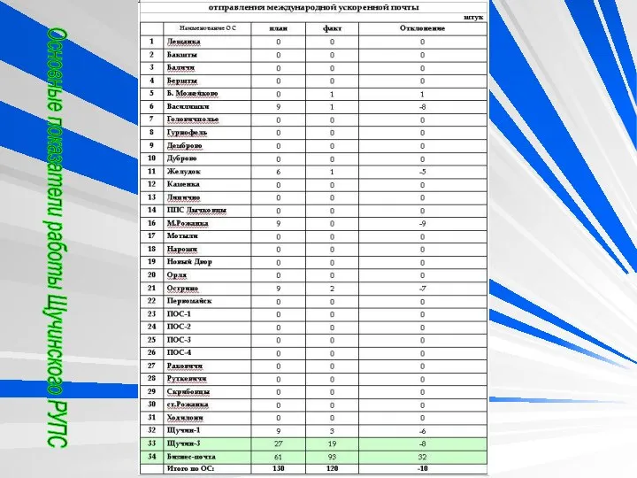 Основные показатели работы Щучинского РУПС