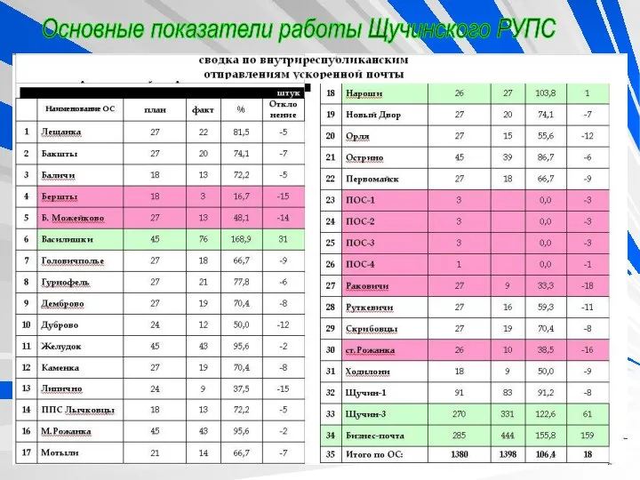 Основные показатели работы Щучинского РУПС