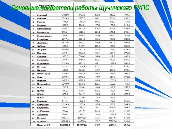 Основные показатели работы Щучинского РУПС