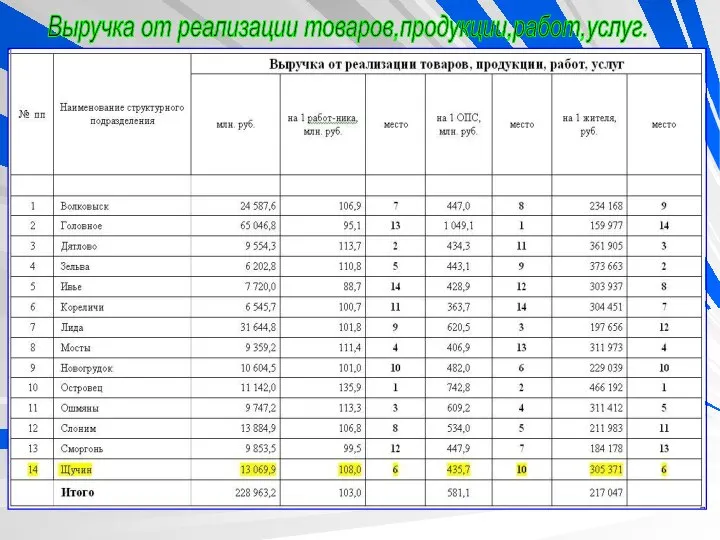 Выручка от реализации товаров,продукции,работ,услуг.