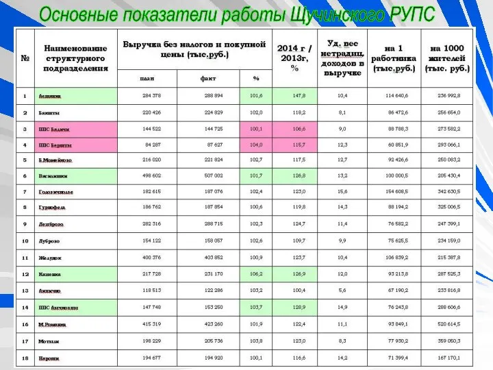 Основные показатели работы Щучинского РУПС