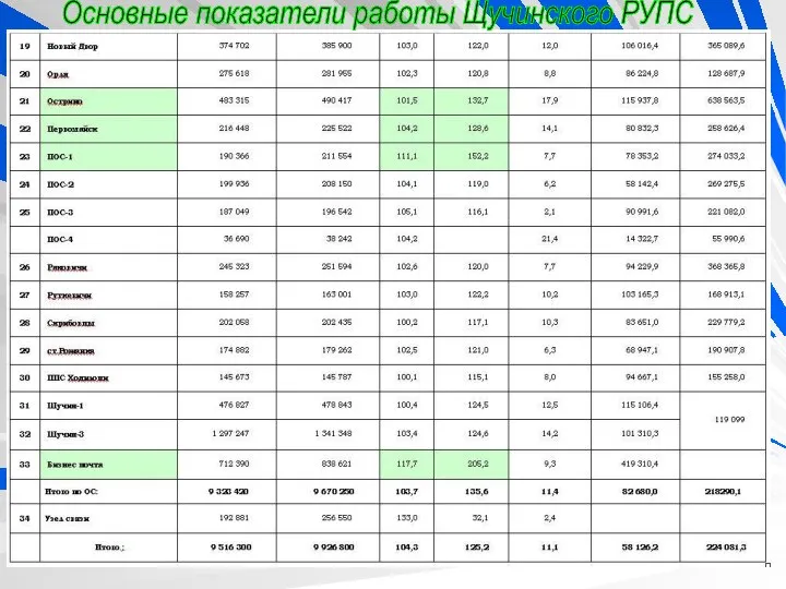 Основные показатели работы Щучинского РУПС