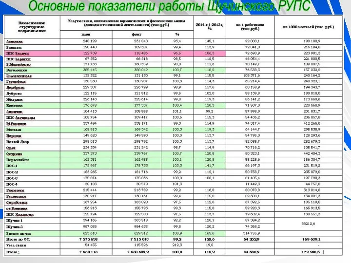 Основные показатели работы Щучинского РУПС