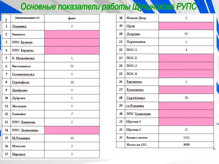 Основные показатели работы Щучинского РУПС