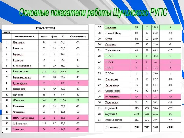 Основные показатели работы Щучинского РУПС