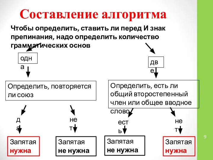 Составление алгоритма Чтобы определить, ставить ли перед И знак препинания, надо