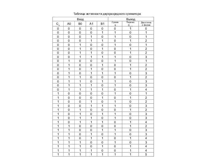 Таблица истинности двухразрядного сумматора