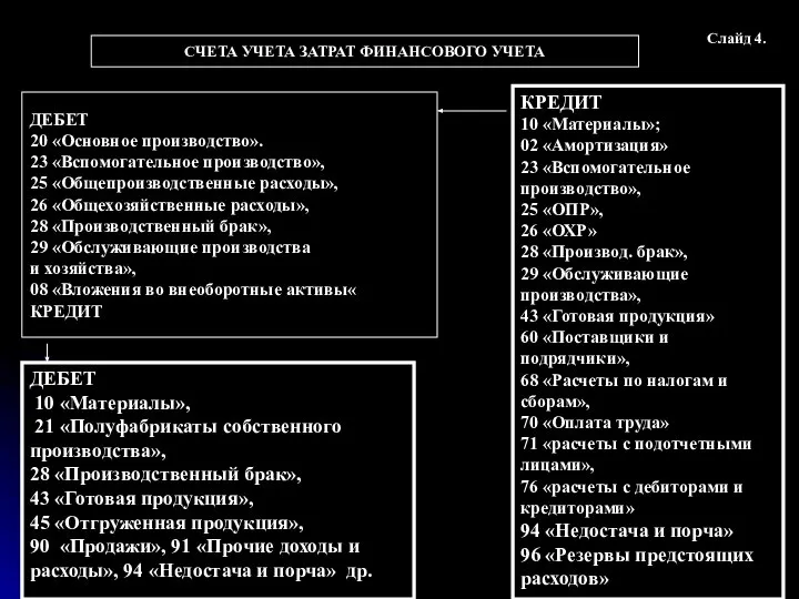 Слайд 4. КРЕДИТ 10 «Материалы»; 02 «Амортизация» 23 «Вспомогательное производство», 25