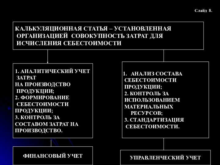 Слайд 8. КАЛЬКУЛЯЦИОННАЯ СТАТЬЯ – УСТАНОВЛЕННАЯ ОРГАНИЗАЦИЕЙ СОВОКУПНОСТЬ ЗАТРАТ ДЛЯ ИСЧИСЛЕНИЯ