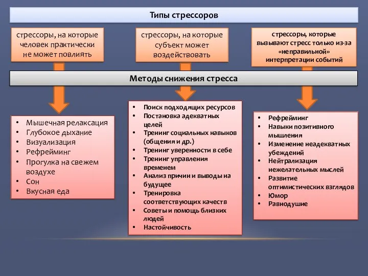 Типы стрессоров стрессоры, на которые человек практически не может повлиять стрессоры,