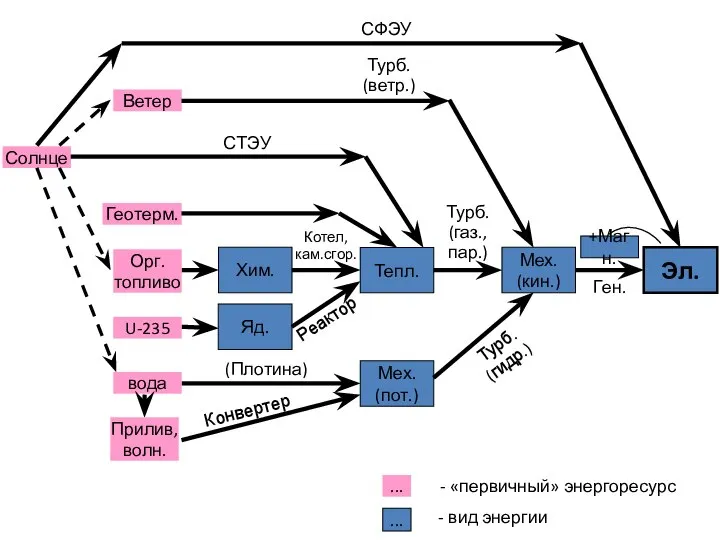 Эл. Мех. (кин.) Тепл. Яд. Хим. Мех. (пот.) +Магн. Ген. Турб.