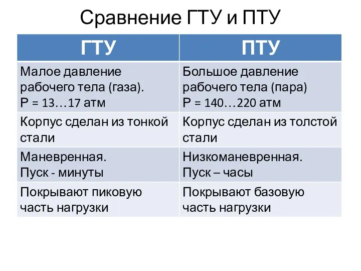 Сравнение ГТУ и ПТУ