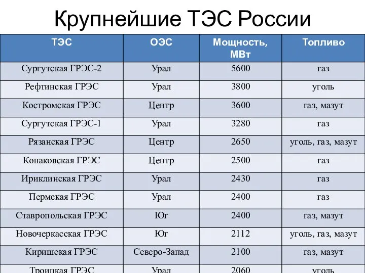 Крупнейшие ТЭС России