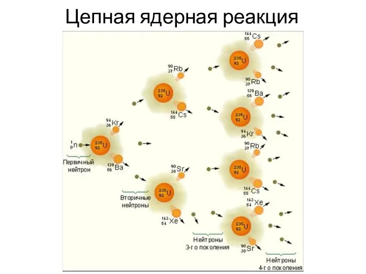 Цепная ядерная реакция