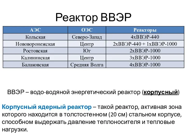 Реактор ВВЭР ВВЭР – водо-водяной энергетический реактор (корпусный) Корпусный ядерный реактор