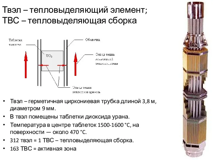 Твэл – тепловыделяющий элемент; ТВС – тепловыделяющая сборка Твэл – герметичная