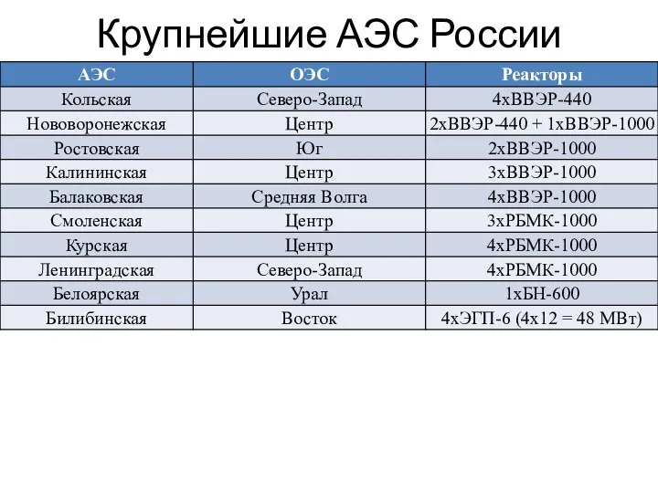 Крупнейшие АЭС России