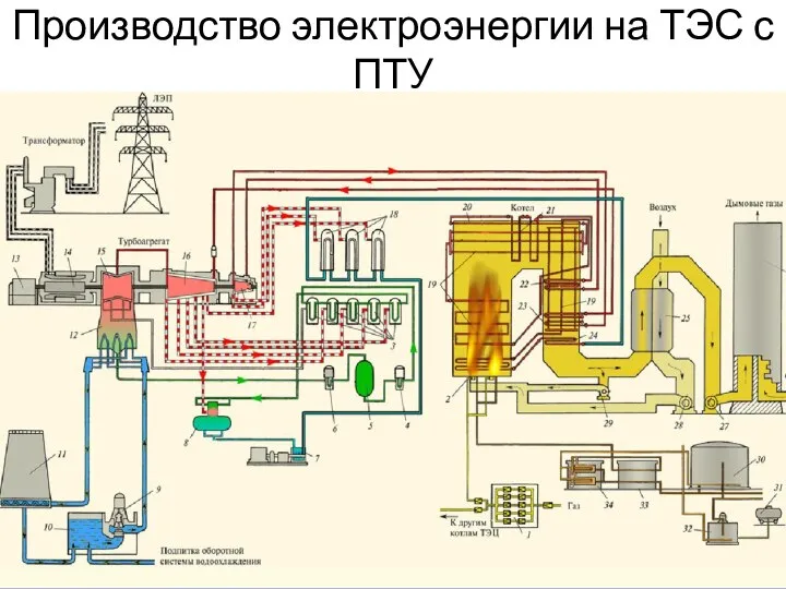 Производство электроэнергии на ТЭС с ПТУ