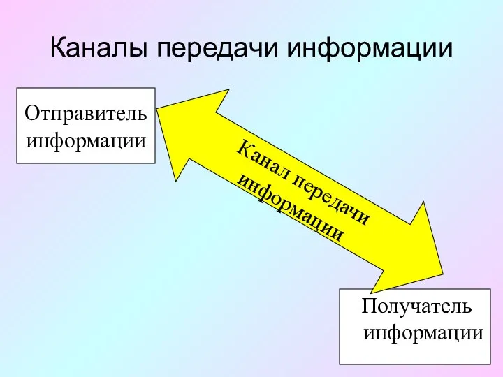 Каналы передачи информации Отправитель информации Получатель информации Канал передачи информации