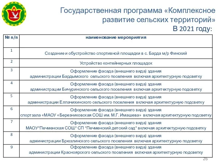 Государственная программа «Комплексное развитие сельских территорий» В 2021 году: