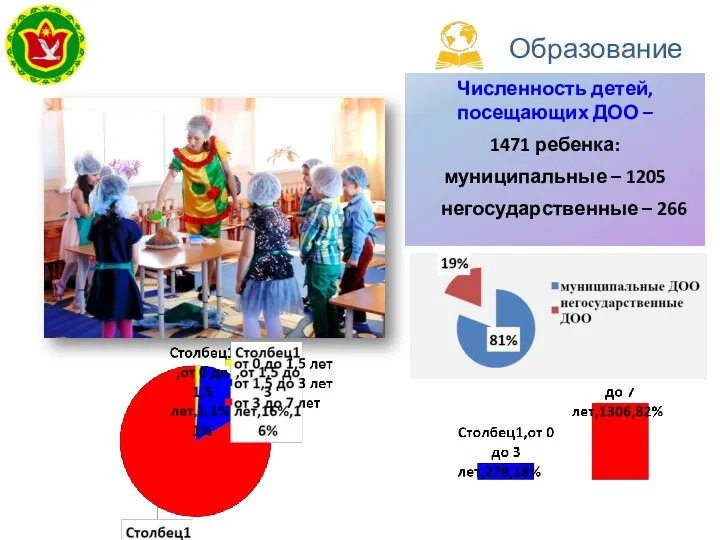 Численность детей, посещающих ДОО – 1471 ребенка: муниципальные – 1205 негосударственные – 266 Образование