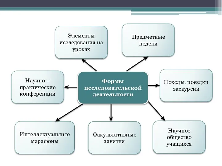 Элементы исследования на уроках Интеллектуальные марафоны Научное общество учащихся Научно –