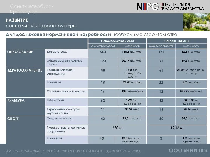 Для достижения нормативной потребности необходимо строительство: НАУЧНО-ИССЛЕДОВАТЕЛЬСКИЙ ИНСТИТУТ ПЕРСПЕКТИВНОГО ГРАДОСТРОИТЕЛЬСТВА ООО