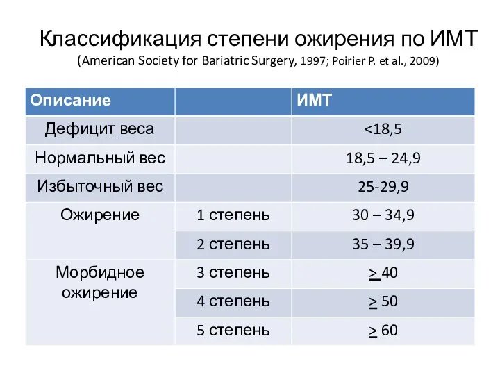 Классификация степени ожирения по ИМТ (American Society for Bariatric Surgery, 1997; Poirier P. et al., 2009)