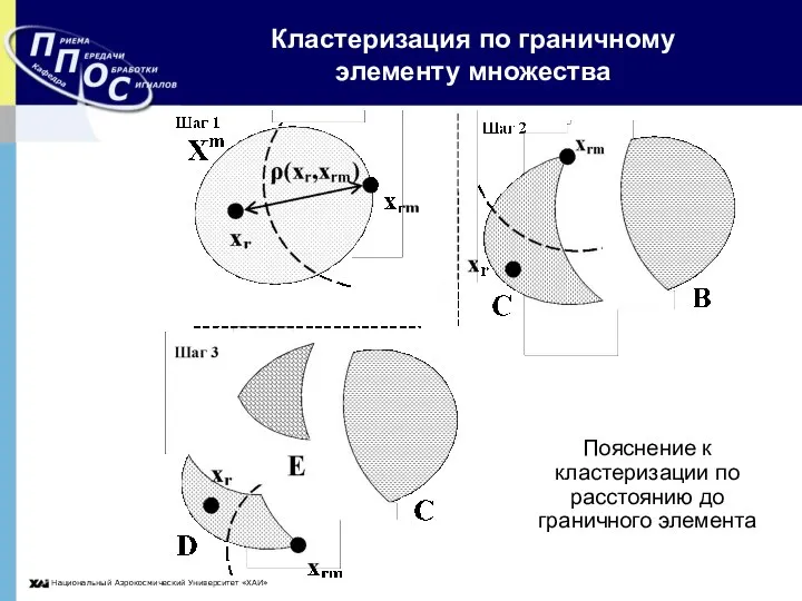 Кластеризация по граничному элементу множества Пояснение к кластеризации по расстоянию до граничного элемента