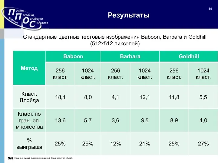 Результаты Стандартные цветные тестовые изображения Baboon, Barbara и Goldhill (512x512 пикселей)