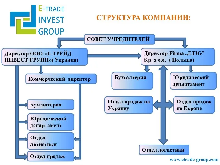 www.etrade-group.com СТРУКТУРА КОМПАНИИ: СОВЕТ УЧРЕДИТЕЛЕЙ Директор ООО «Е-ТРЕЙД ИНВЕСТ ГРУПП»( Украина)