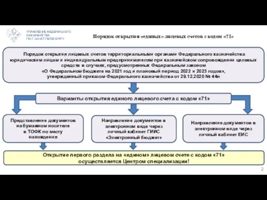 УПРАВЛЕНИЕ ФЕДЕРАЛЬНОГО КАЗНАЧЕЙСТВА ПО Г. САНКТ-ПЕТЕРБУРГУ Порядок открытия «единых» лицевых счетов