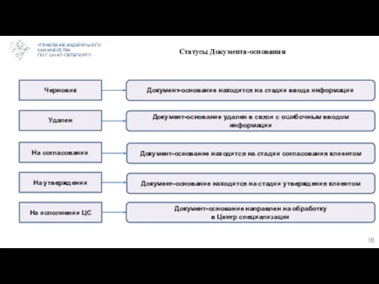 УПРАВЛЕНИЕ ФЕДЕРАЛЬНОГО КАЗНАЧЕЙСТВА ПО Г. САНКТ-ПЕТЕРБУРГУ Статусы Документа-основания Черновик Удален На