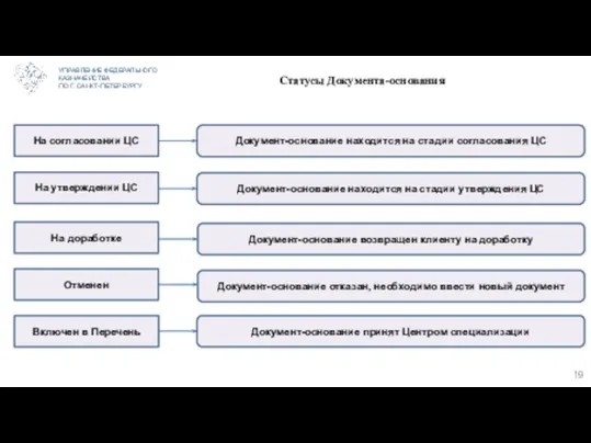 УПРАВЛЕНИЕ ФЕДЕРАЛЬНОГО КАЗНАЧЕЙСТВА ПО Г. САНКТ-ПЕТЕРБУРГУ Статусы Документа-основания На согласовании ЦС