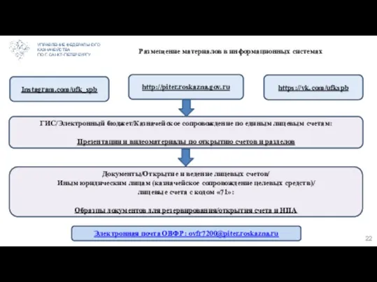 УПРАВЛЕНИЕ ФЕДЕРАЛЬНОГО КАЗНАЧЕЙСТВА ПО Г. САНКТ-ПЕТЕРБУРГУ Размещение материалов в информационных системах