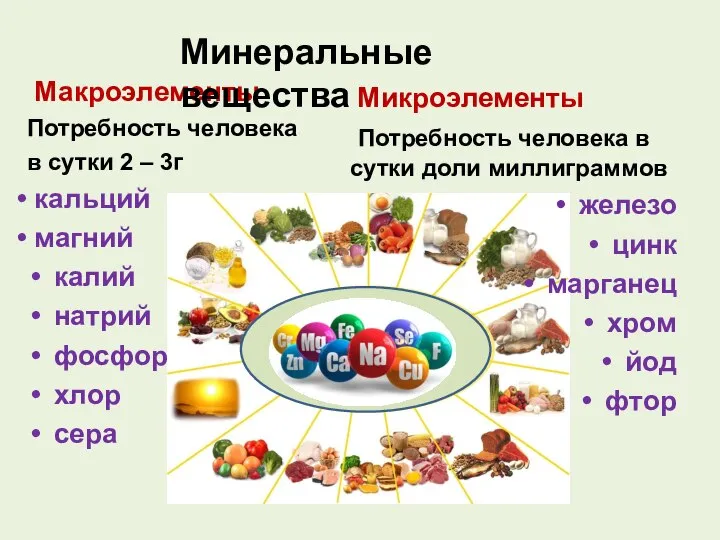 Макроэлементы Потребность человека в сутки 2 – 3г кальций магний калий