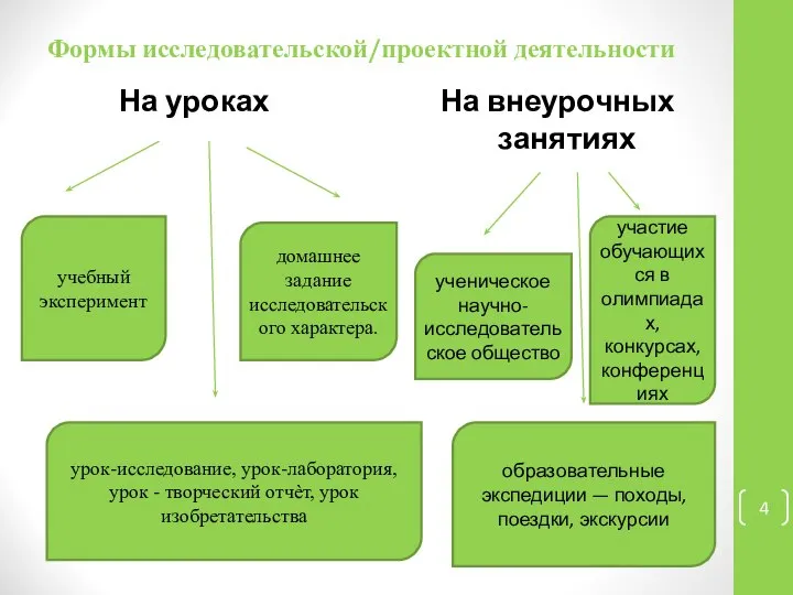 Формы исследовательской/проектной деятельности На уроках На внеурочных занятиях учебный эксперимент домашнее