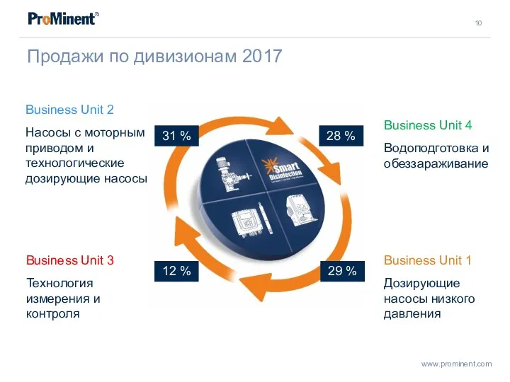 Продажи по дивизионам 2017 Business Unit 1 Дозирующие насосы низкого давления