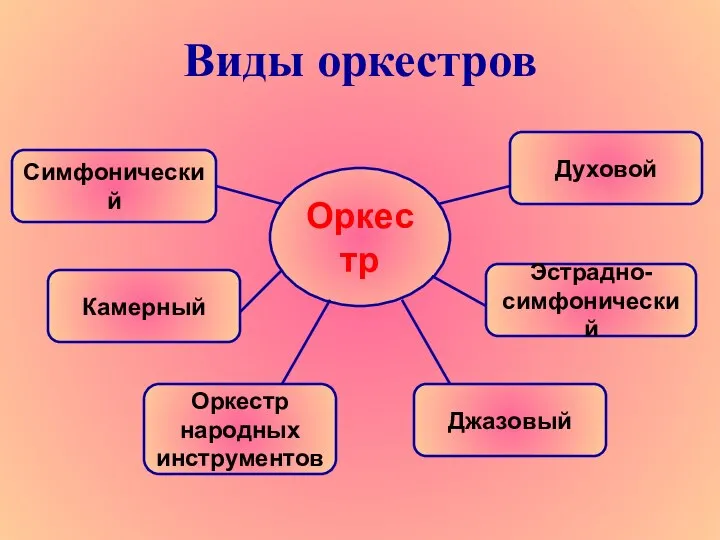 Виды оркестров Джазовый Эстрадно- симфонический Оркестр народных инструментов Духовой Камерный Симфонический Оркестр