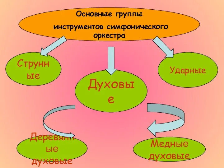 Основные группы инструментов симфонического оркестра Струнные Духовые Ударные Деревянные духовые Медные духовые