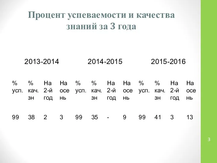 Процент успеваемости и качества знаний за 3 года